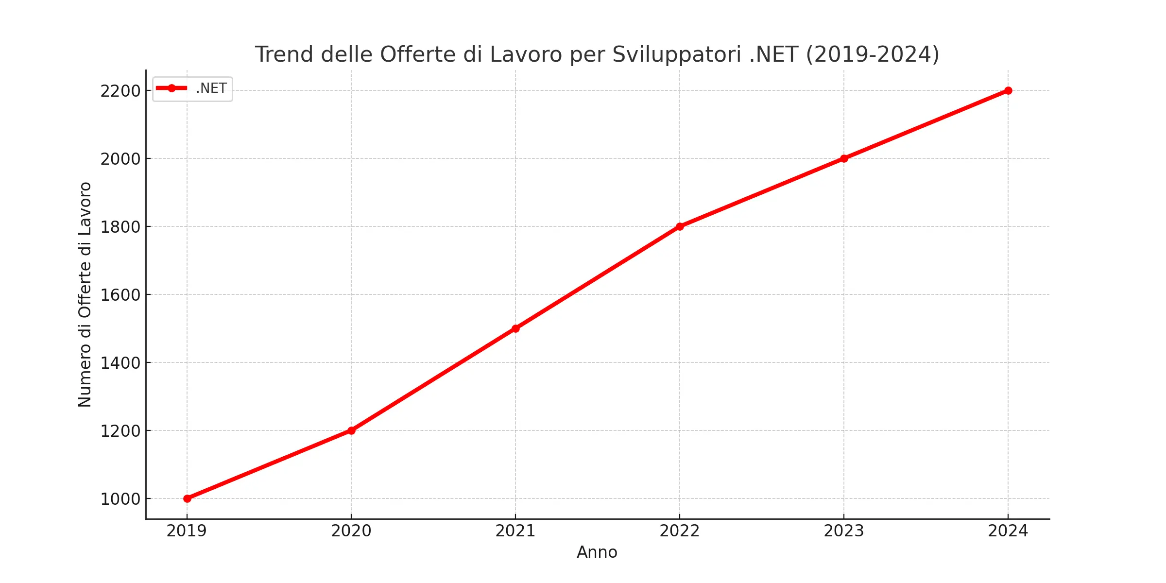 Trend offerte di lavoro sviluppatori .NET