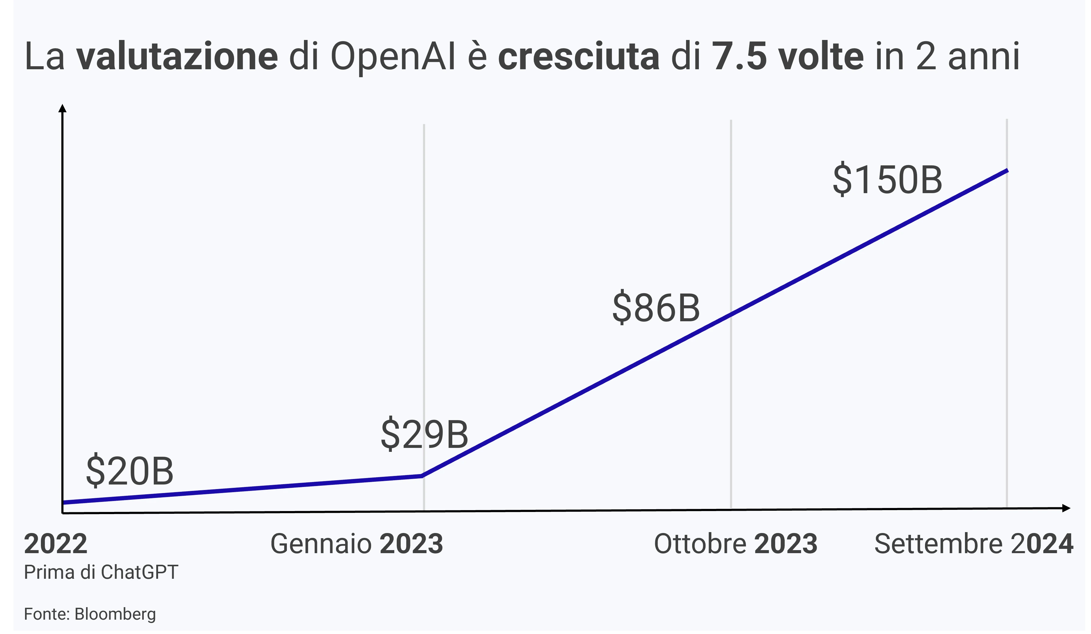 Grafico che mostra la crescita della valutazione di OpenAI da 20 miliardi di dollari nel 2022 a 150 miliardi di dollari nel 2024, rappresentando un aumento di 7.5 volte in due anni