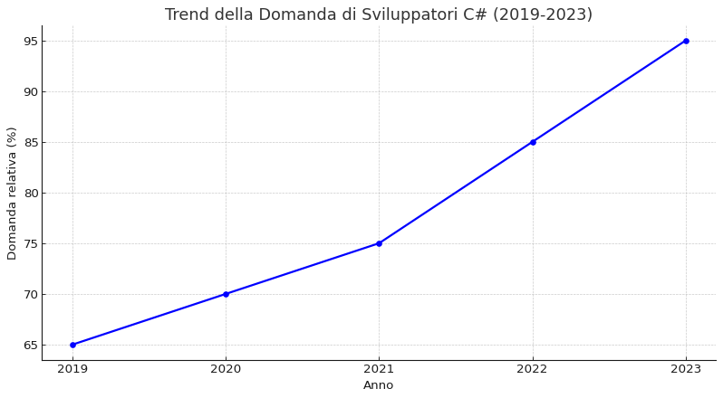 Trend offerte lavoro