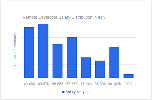 Remote software engineer salaries in Italy 2024 - arc.dev