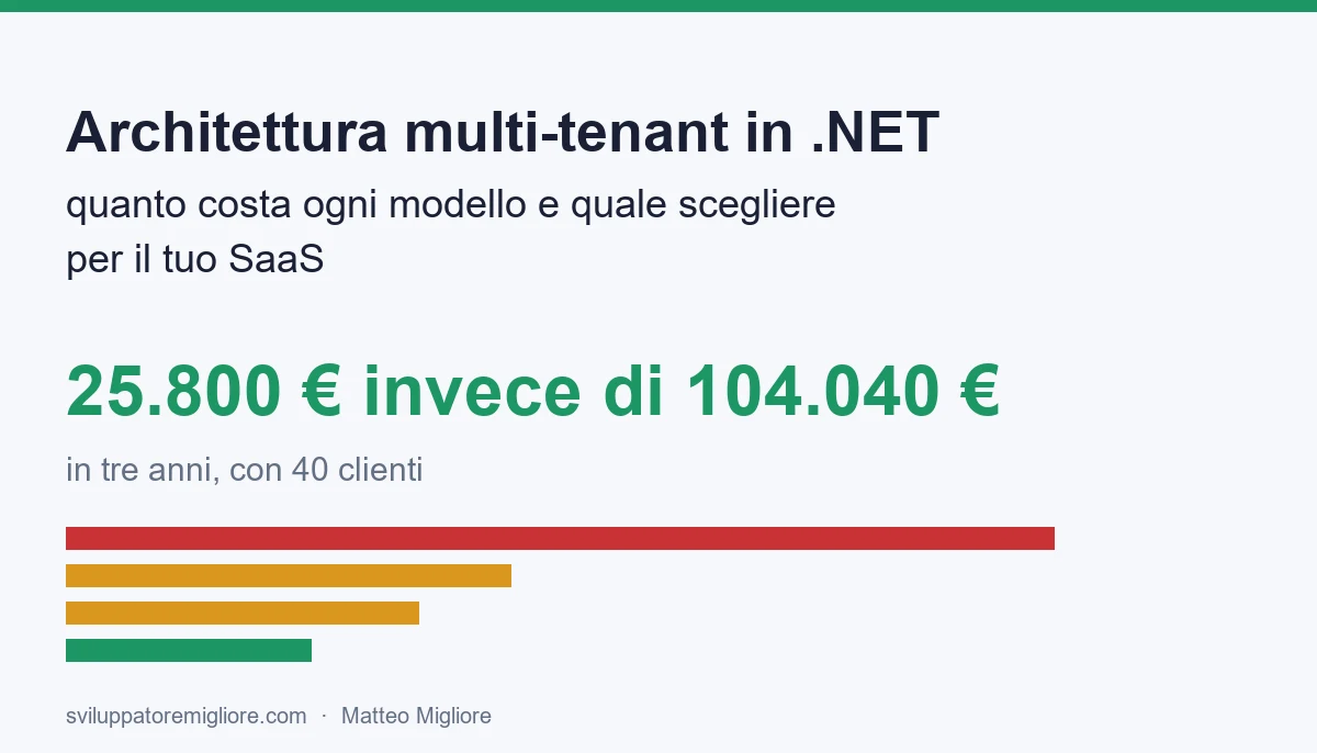 Architettura multi-tenant: quanto costa e quale scegliere Architettura multi-tenant: quanto costa e quale scegliere