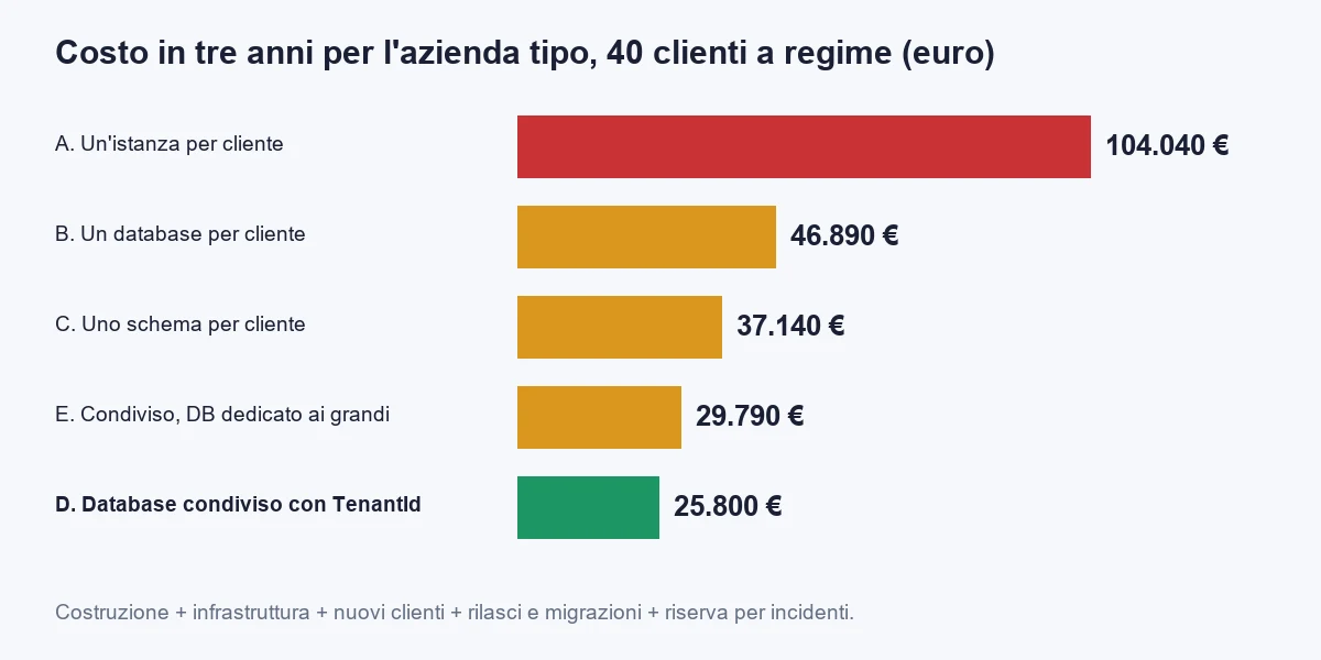 Costo in tre anni per l'azienda tipo con 40 clienti a regime: un'istanza per cliente circa 104.040 euro, un database per cliente circa 46.890, uno schema per cliente circa 37.140, database condiviso con filtro circa 25.800, condiviso con database dedicato ai clienti che lo pretendono circa 29.790