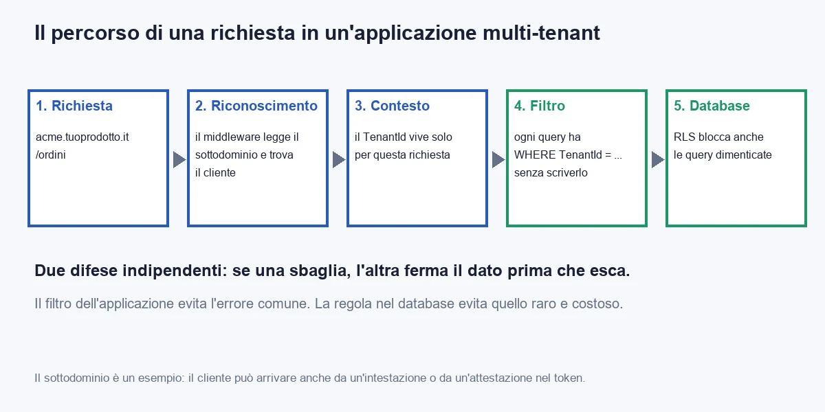 Il percorso di una richiesta in un'applicazione multi-tenant: la richiesta arriva su un sottodominio, il middleware riconosce il cliente, il contesto vive solo per quella richiesta, il filtro aggiunge la condizione sul cliente a ogni query, e la sicurezza a livello di riga nel database blocca anche le query dimenticate