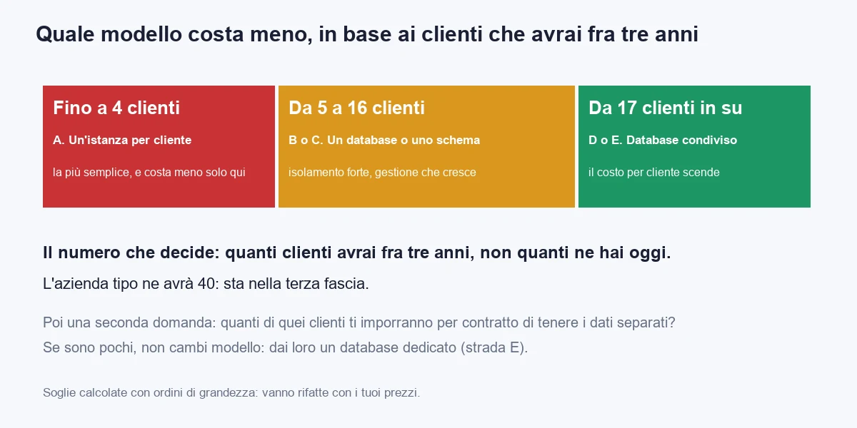 Le soglie sul numero di clienti attesi fra tre anni: fino a quattro clienti conviene un'istanza per cliente, da cinque a sedici un database o uno schema per cliente, da diciassette in su un database condiviso; l'azienda tipo ne avrà quaranta