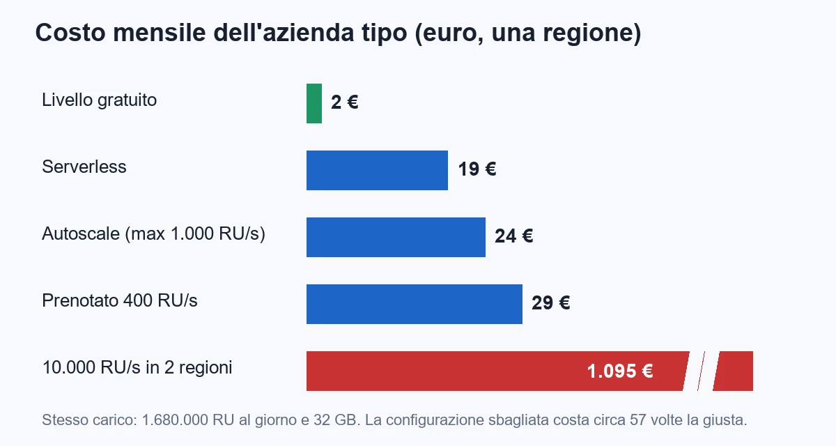 Costo mensile per l'azienda tipo nei quattro modi di pagare Cosmos DB: livello gratuito circa 2 euro, serverless circa 19 euro, autoscale circa 24 euro, throughput prenotato circa 29 euro, contro la configurazione sbagliata a 10.000 RU al secondo in due regioni, circa 1.095 euro