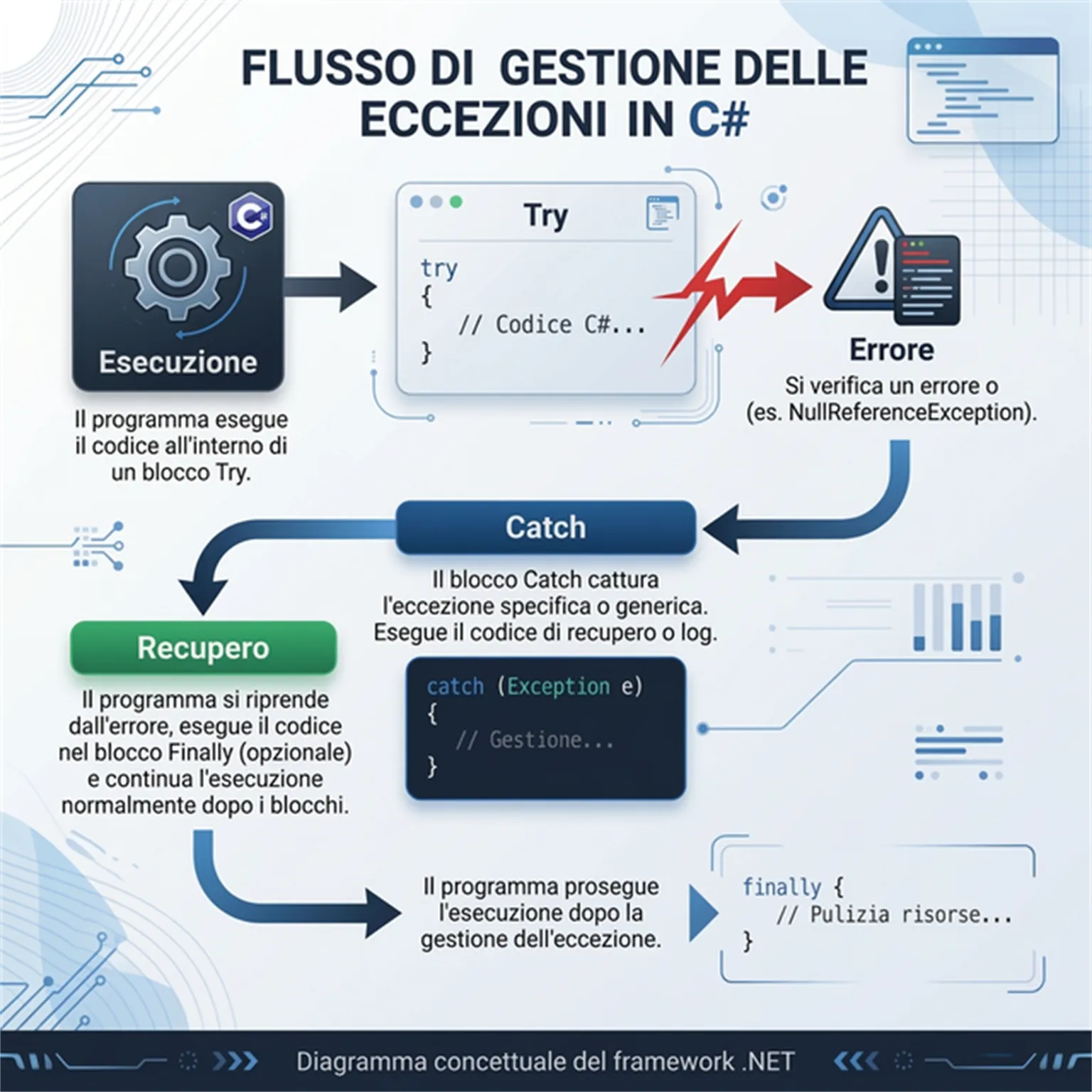 Gestione flusso eccezioni in C#