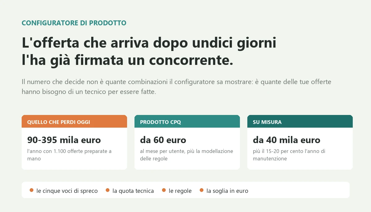 Configuratore di prodotto: costi, regole e soglia