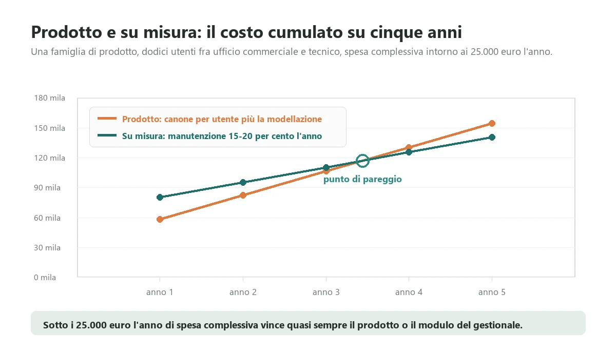 Confronto del costo cumulato su cinque anni fra un configuratore di prodotto in abbonamento per dodici utenti e un sistema su misura, con il punto di pareggio fra il terzo e il quarto anno