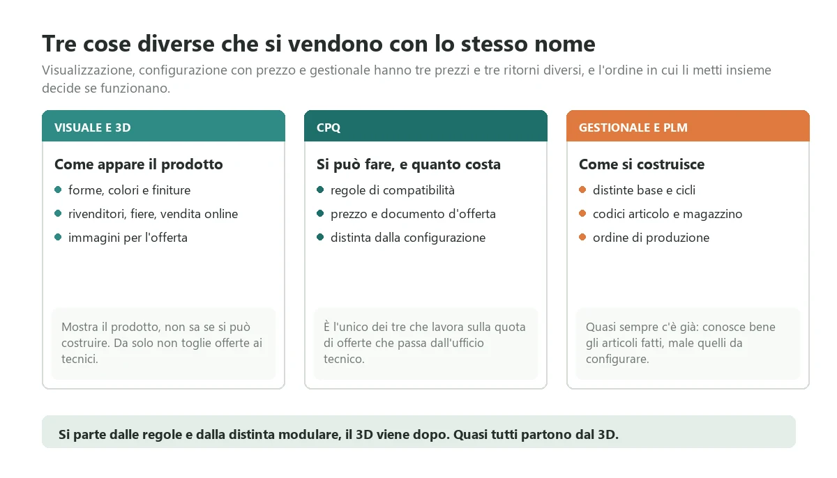 Le tre famiglie di strumenti che i fornitori vendono con il nome di configuratore: visualizzazione tridimensionale, configurazione con prezzo e offerta, gestionale con distinte e codici, con l'ordine in cui conviene metterle insieme