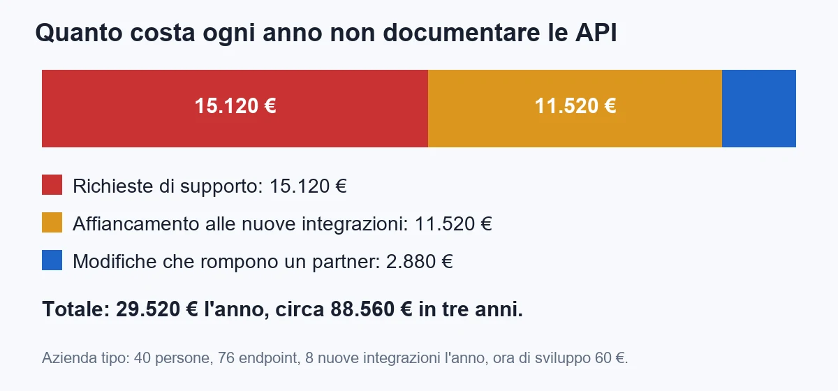 Costo annuo di non avere una documentazione delle API per l'azienda tipo: 15.120 euro di richieste di supporto, 11.520 euro di affiancamento alle nuove integrazioni, 2.880 euro per modifiche che hanno rotto un partner, per un totale di 29.520 euro