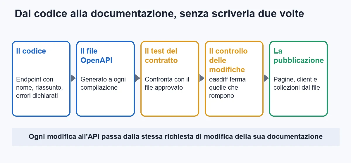 Il percorso della documentazione dal codice alla pubblicazione: il codice produce il file OpenAPI, un test confronta il contratto approvato, uno strumento segnala le modifiche che rompono i partner, e la pipeline pubblica le pagine di consultazione e il file per i generatori di client