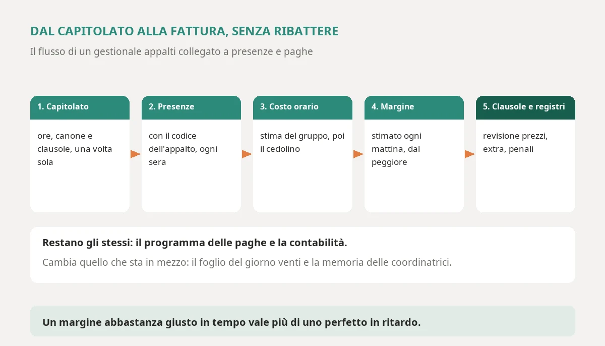 Il flusso di un gestionale appalti collegato al resto dell'azienda: il capitolato inserisce ore, canone e clausole, le presenze con codice appalto arrivano ogni sera, il costo orario reale si corregge con le paghe, ogni mattina la stima del margine ordina gli appalti dal peggiore, le richieste di adeguamento e i registri per contestare le penali partono già pronti