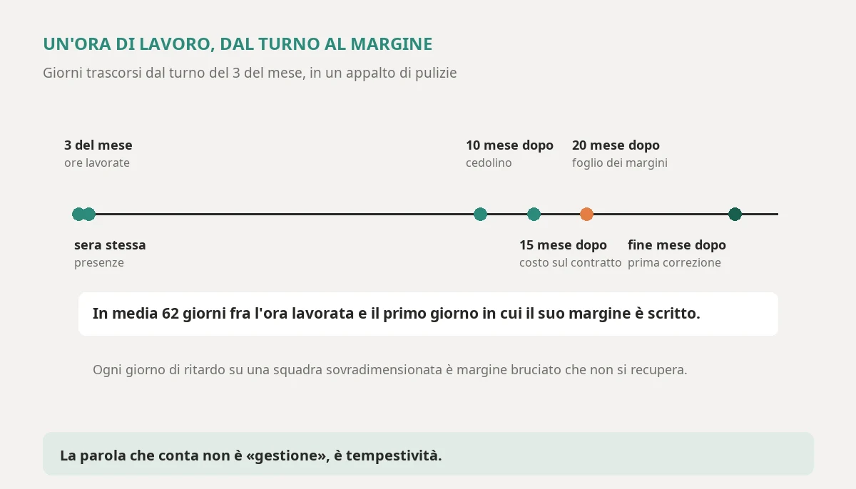 La linea del tempo di un mese di lavoro su un appalto di servizi: il mese si chiude il trenta, le buste paga il dieci del mese dopo, la fattura a metà mese, il foglio dei margini il giorno venti e la prima correzione possibile a fine mese, sessantadue giorni dopo le ore lavorate