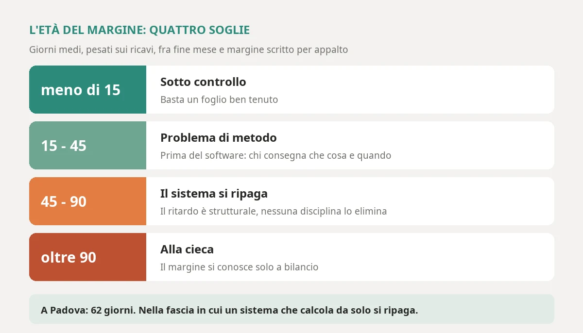 Le quattro soglie dell'età del margine, cioè i giorni che passano fra il mese di lavoro e il momento in cui il margine di ogni appalto è scritto: sotto quindici giorni basta un foglio, fra quindici e quarantacinque il problema è di metodo, fra quarantacinque e novanta un sistema si ripaga, oltre novanta si guida alla cieca