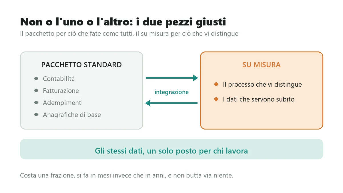 Schema dell'approccio ibrido: pacchetto per la contabilità, su misura per i processi distintivi