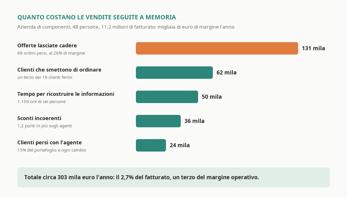 Le cinque voci che costano ogni anno a un'azienda di componenti con 48 persone che segue offerte e clienti fra fogli di calcolo, email e memoria degli agenti, dalle offerte lasciate cadere ai clienti che smettono di ordinare, al tempo per ricostruire le informazioni, agli sconti incoerenti e ai clienti persi quando un agente se ne va