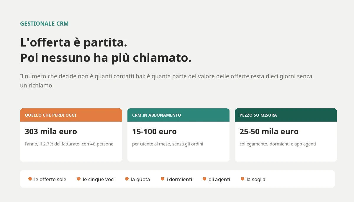 CRM software: costs, lost quotes and threshold