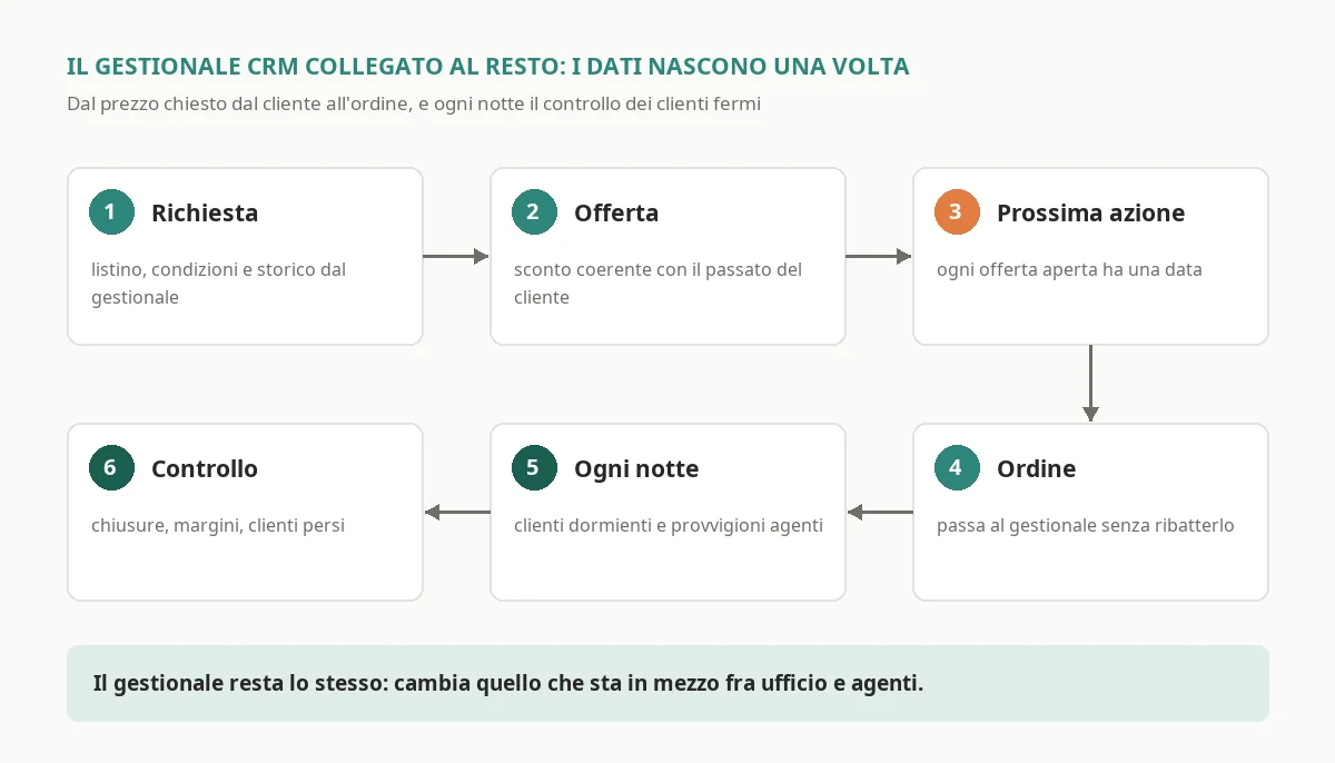 Il flusso di un gestionale CRM collegato al resto dell'azienda: la richiesta del cliente diventa un'offerta con i prezzi e le condizioni del gestionale, l'offerta ha sempre una prossima azione datata, l'ordine accettato passa al gestionale senza essere ribattuto e gli ordini alimentano ogni notte il controllo dei clienti dormienti e le provvigioni degli agenti