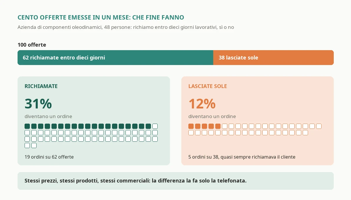 La vita di cento offerte emesse in un mese da un'azienda di componenti: trentotto non vengono ricontattate entro dieci giorni lavorativi e si chiudono in un caso su otto, le altre sessantadue vengono richiamate e si chiudono in quasi un caso su tre