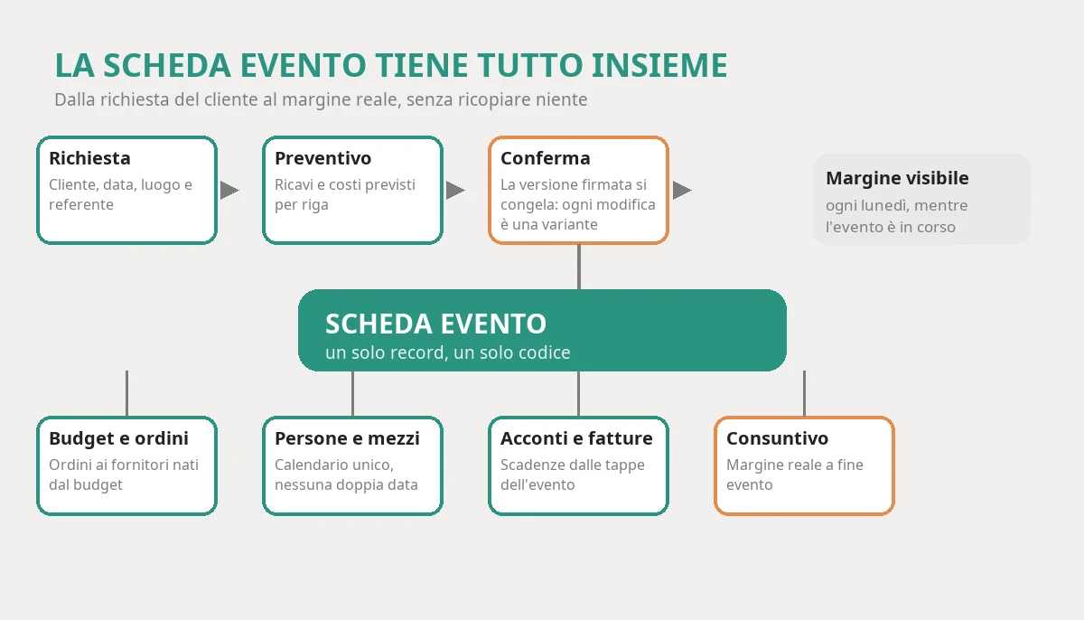 Il flusso di un gestionale eventi: la richiesta del cliente diventa un preventivo a versioni, la conferma apre una scheda evento con budget, ordini ai fornitori, assegnazione di persone e attrezzature, scadenze di acconti e fatture, e a fine evento il consuntivo con il margine reale