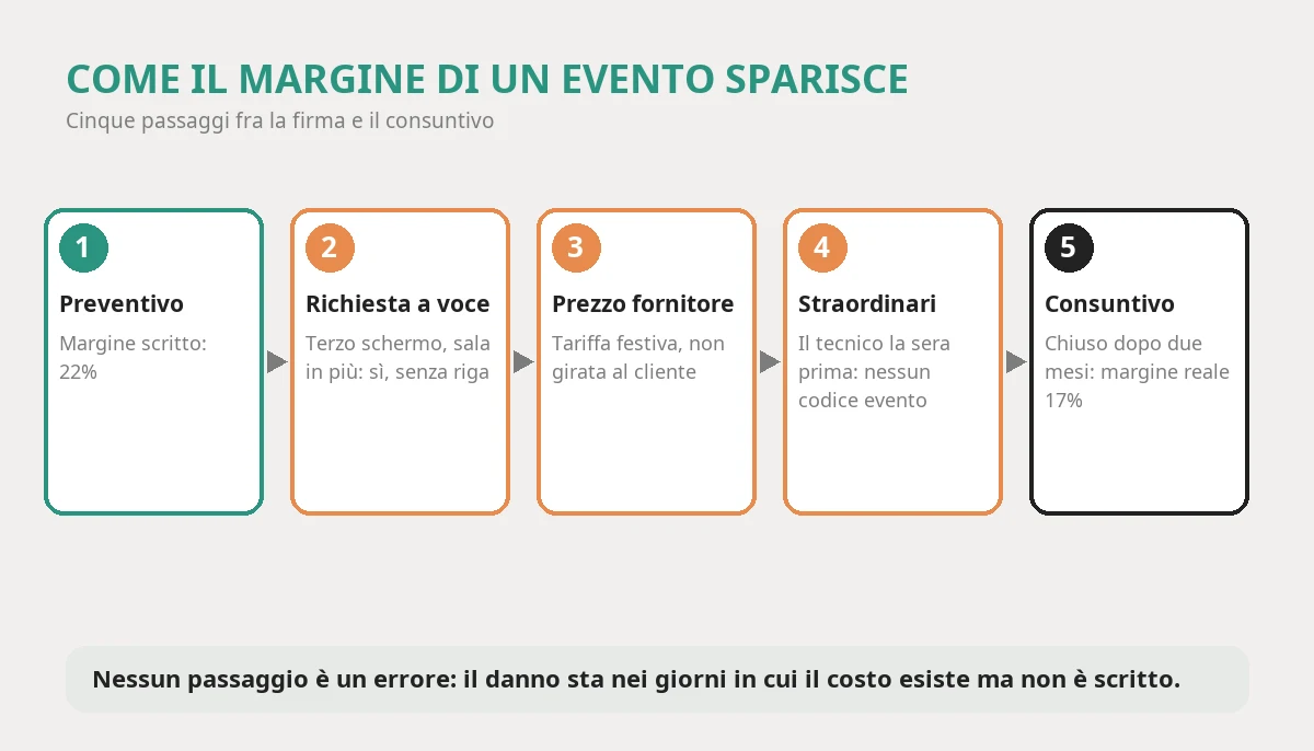 Come il margine di un evento scende in cinque passaggi: preventivo firmato al 22 per cento, richiesta a voce di un terzo schermo, prezzo del fornitore non girato al cliente, straordinario del tecnico la sera prima, consuntivo chiuso due mesi dopo al 17 per cento