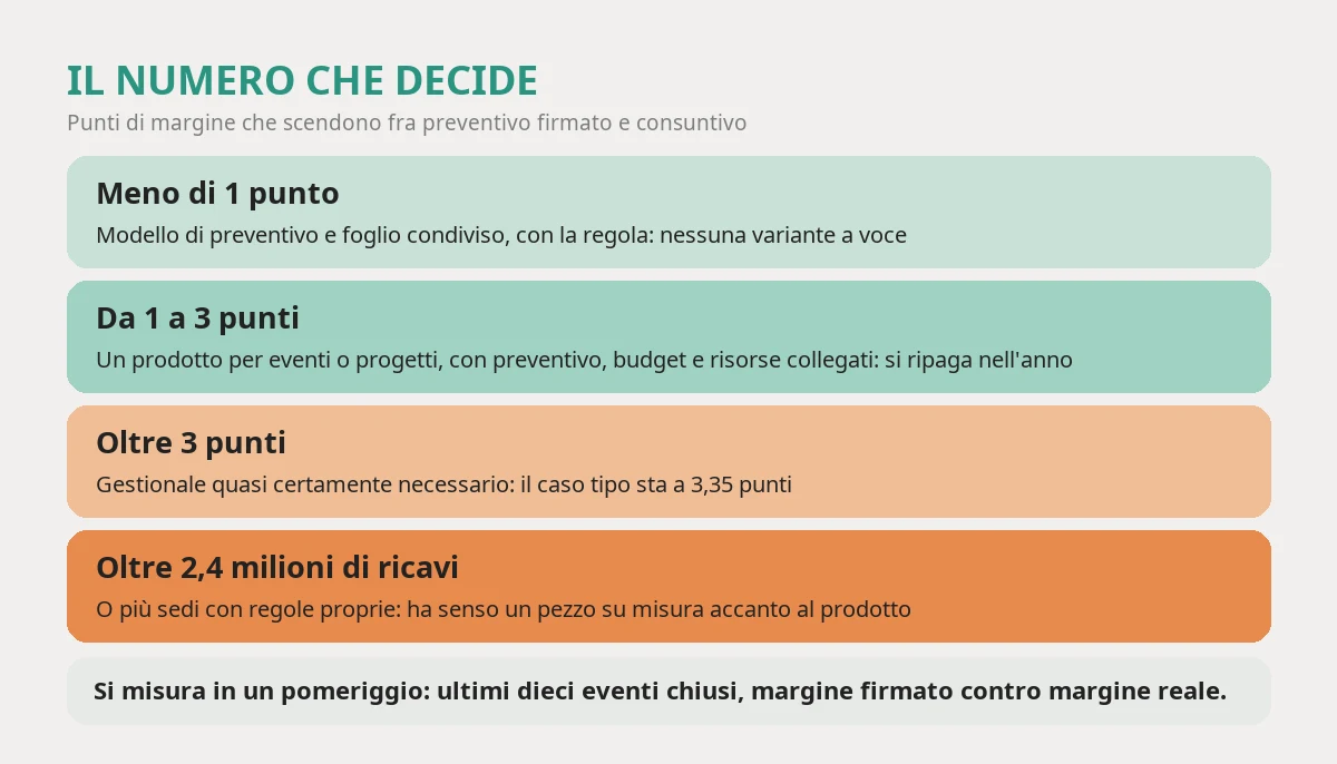 Le soglie dei punti di margine persi fra preventivo e consuntivo: sotto un punto bastano un modello di preventivo e un foglio condiviso, fra uno e tre punti un prodotto per eventi si ripaga, sopra i tre punti un gestionale è quasi certamente necessario e oltre 2,4 milioni di ricavi l'anno ha senso un pezzo su misura