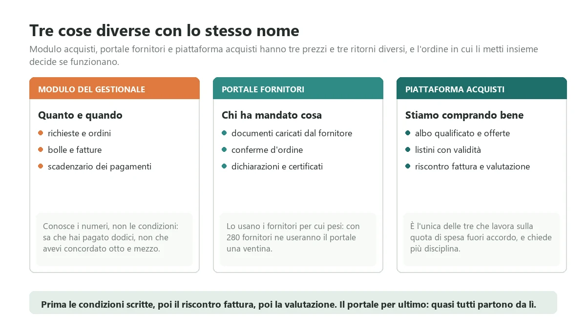 Le tre famiglie di strumenti che i venditori chiamano tutte gestionale fornitori: il modulo acquisti del gestionale, il portale dove il fornitore carica documenti e conferme, la piattaforma che governa albo, condizioni e valutazione, con l'ordine in cui conviene metterle insieme