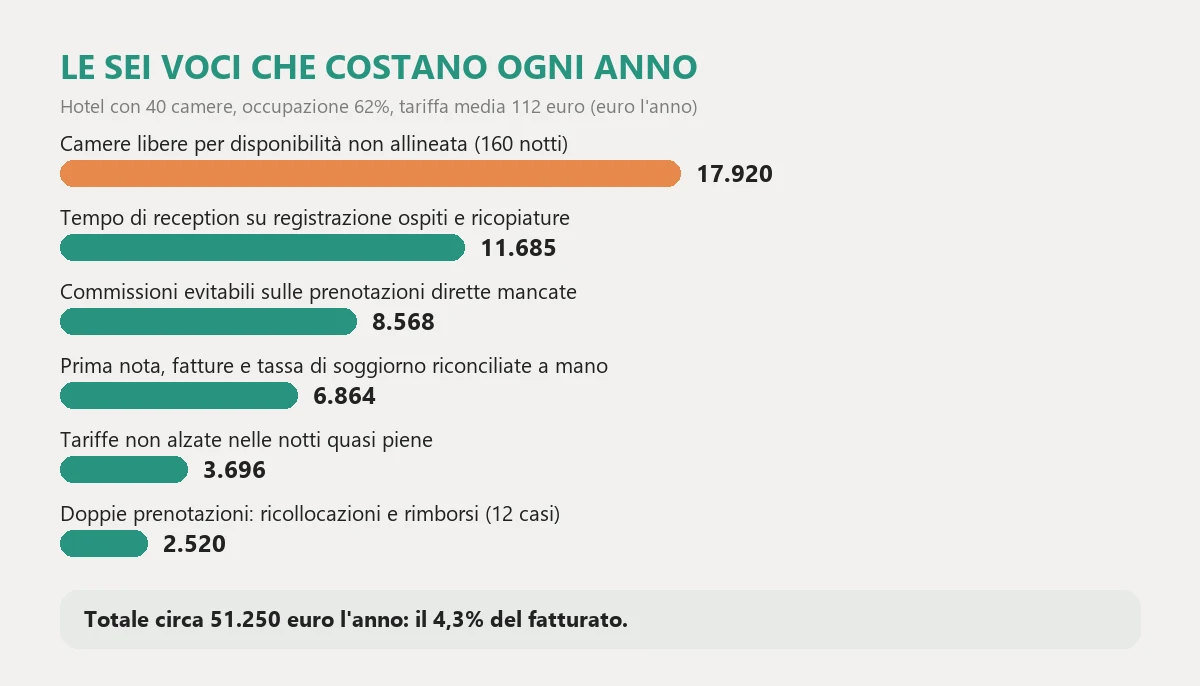Le sei voci che costano ogni anno a un hotel di quaranta camere: camere libere per disponibilità non allineata 17.920 euro, tempo di reception 11.685, commissioni evitabili 8.568, prima nota e tassa di soggiorno 6.864, tariffe non alzate 3.696, doppie prenotazioni 2.520, per un totale di circa 51.250 euro, il 4,3 per cento del fatturato