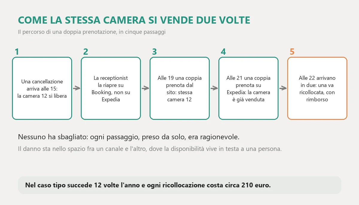 Come una doppia prenotazione nasce in cinque passaggi: una cancellazione libera la camera 12, la receptionist la riapre su Booking e non su Expedia, un'altra coppia prenota dal sito, una terza su Expedia, e alle dieci di sera due coppie arrivano per la stessa camera e una va ricollocata con rimborso