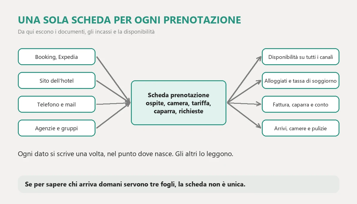 Il flusso di un gestionale hotel: le prenotazioni da portali, sito, telefono e agenzie confluiscono in un'unica scheda prenotazione con ospite, camera, tariffa e caparra, da cui escono la disponibilità su tutti i canali, la comunicazione degli ospiti e la tassa di soggiorno, la fattura con caparra e conto, e il piano degli arrivi con camere e pulizie