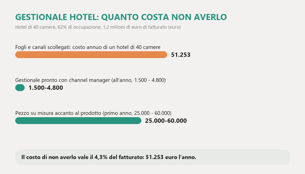 Hotel management software: cost and threshold Hotel management software: cost and threshold