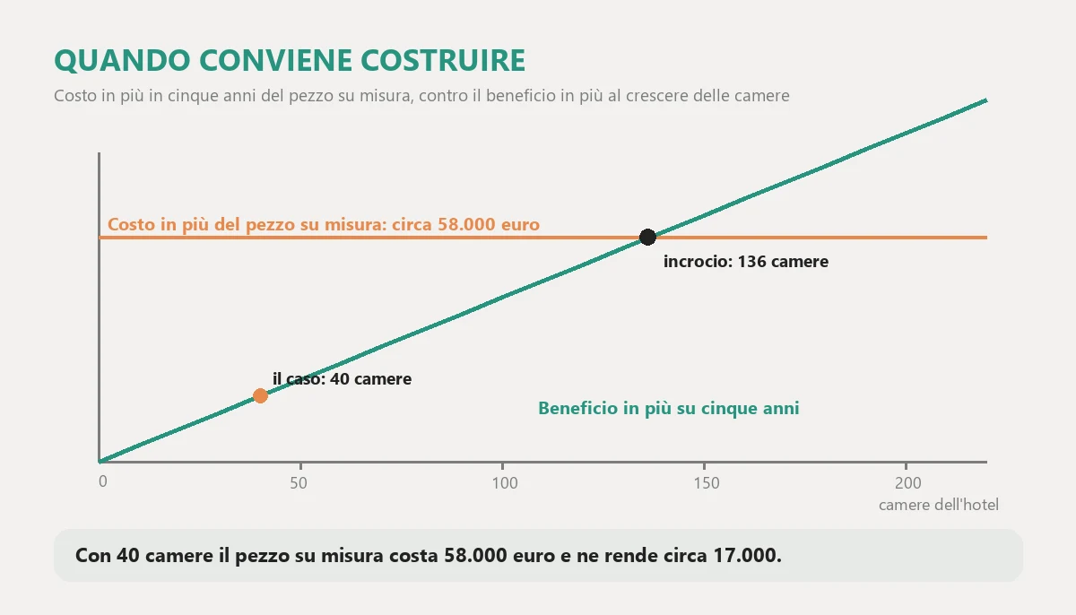 Costo in più in cinque anni del pezzo su misura rispetto a un prodotto pronto, circa 58.000 euro, confrontato con il beneficio in più al crescere delle camere: la linea incrocia il costo intorno alle 136 camere, e il caso con 40 camere sta molto più in basso