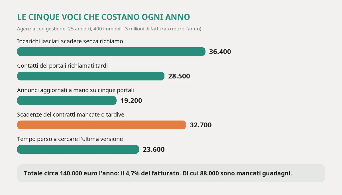 Le cinque voci che costano ogni anno a un'agenzia con venticinque addetti e quattrocento immobili: incarichi lasciati scadere 36.400 euro, contatti richiamati tardi 28.500, annunci aggiornati a mano 19.200, scadenze dei contratti 32.700 e tempo perso a cercare 23.600, per circa 140.000 euro