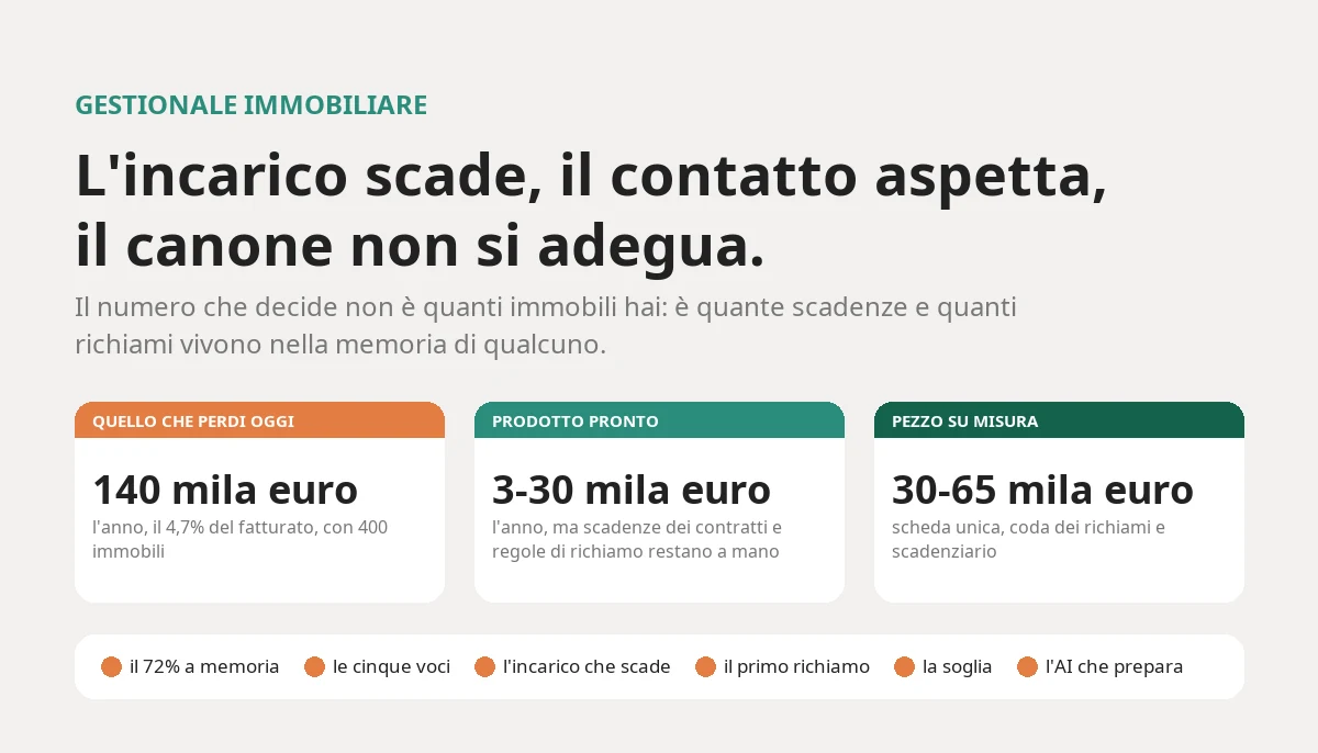 Gestionale immobiliare: costo, errori e soglia