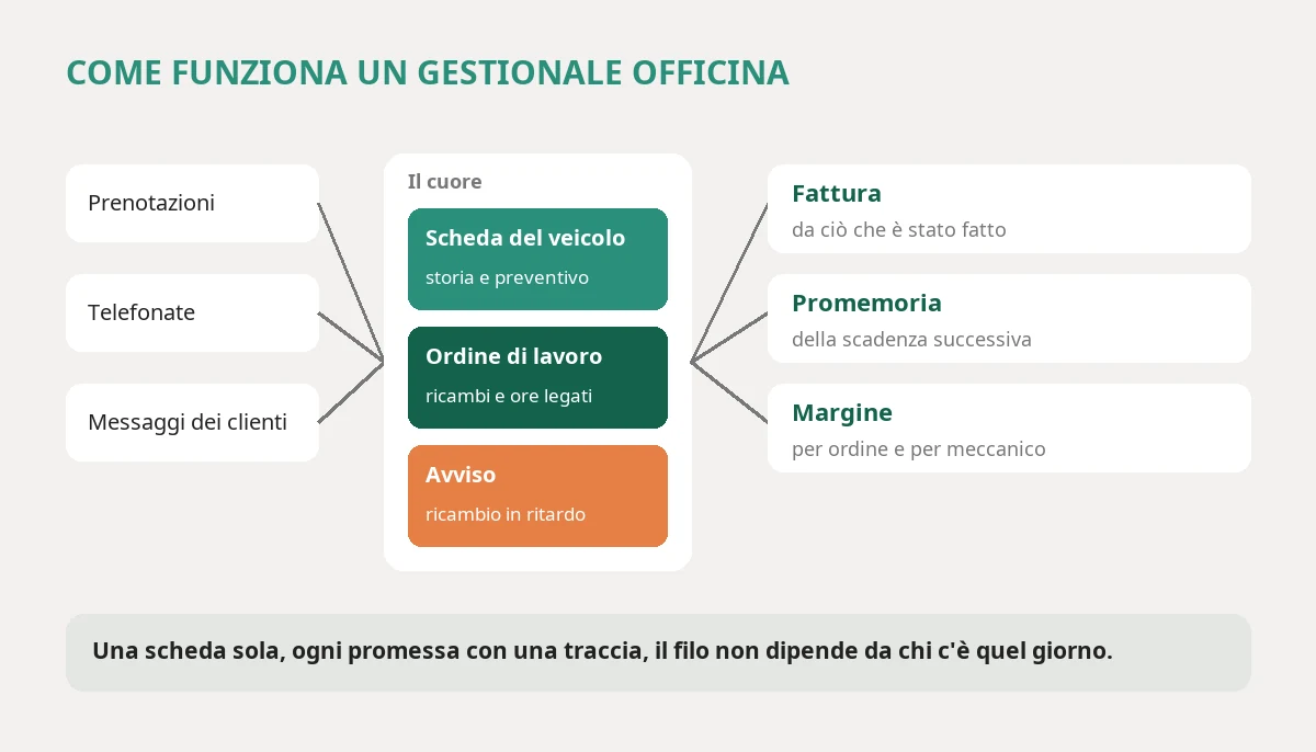 Il flusso di un gestionale officina: prenotazioni, telefonate e messaggi entrano in un elenco unico, la scheda del veicolo tiene storia e preventivo, l'ordine di lavoro lega ricambi e ore del meccanico, un avviso segnala il ricambio in ritardo; escono la fattura da ciò che è stato fatto e il promemoria della scadenza successiva