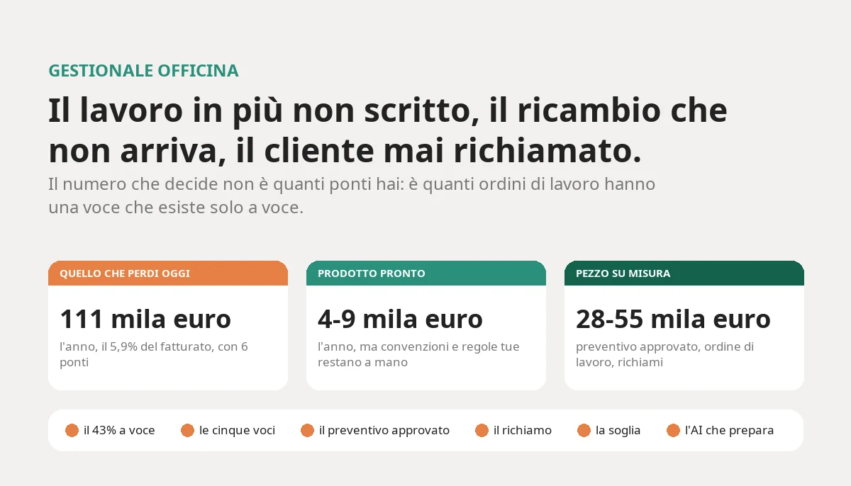 Gestionale officina: costo, errori e soglia