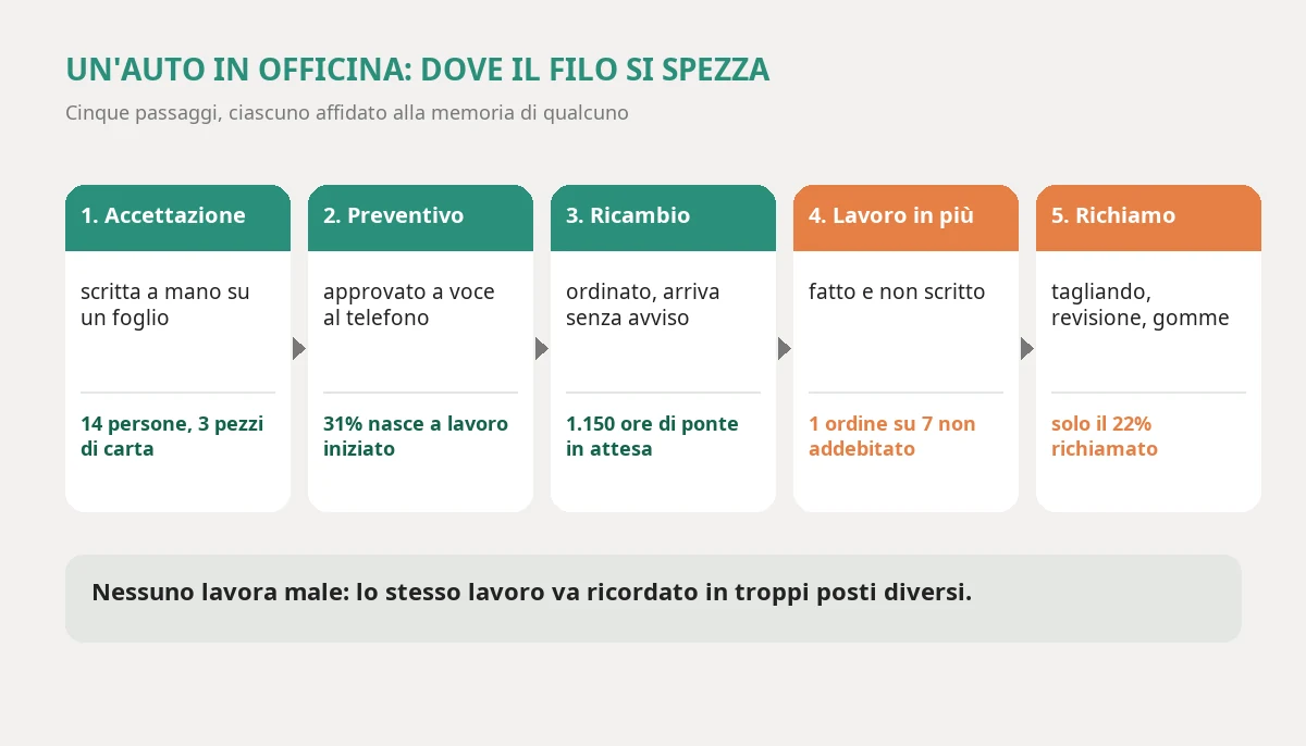 Il percorso di un'auto in officina in cinque passaggi: l'accettazione è scritta a mano, il preventivo si approva a voce, il ricambio arriva senza che nessuno avvisi, il meccanico aggiunge lavori senza registrarli e il cliente non viene richiamato per la scadenza successiva