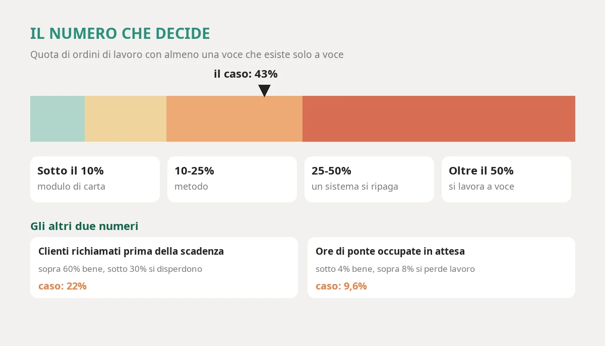 Le soglie della quota di ordini di lavoro con almeno una voce che esiste solo a voce: sotto il dieci per cento basta un modulo di carta, fra dieci e venticinque il problema è di metodo, fra venticinque e cinquanta un sistema si ripaga, oltre il cinquanta l'officina lavora a voce, con il caso al quarantatré per cento, e le soglie del richiamo dei clienti