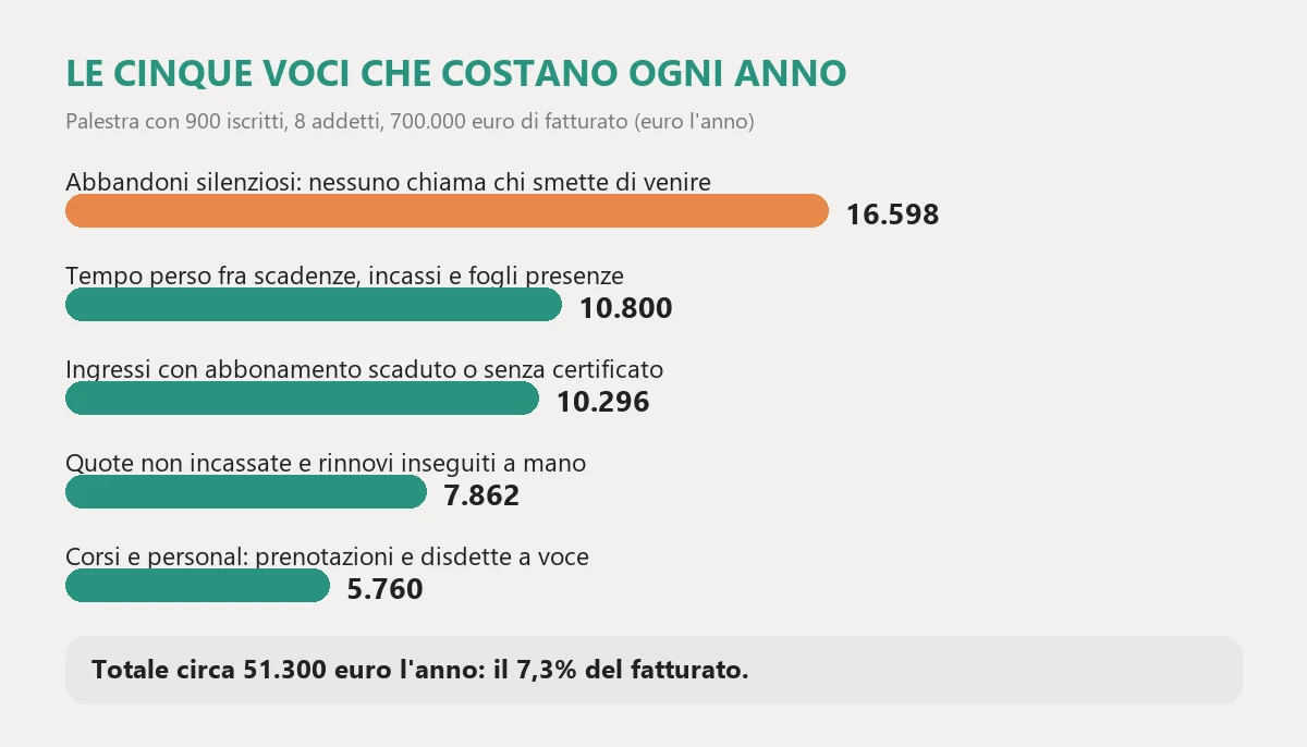 Le cinque voci che costano ogni anno a una palestra con novecento iscritti e otto addetti: abbandoni silenziosi 16.598 euro, ingressi con abbonamento scaduto o senza certificato 10.296, tempo perso fra scadenze, incassi e fogli presenze 10.800, quote non incassate 7.862 e prenotazioni dei corsi a voce 5.760, per circa 51.300 euro