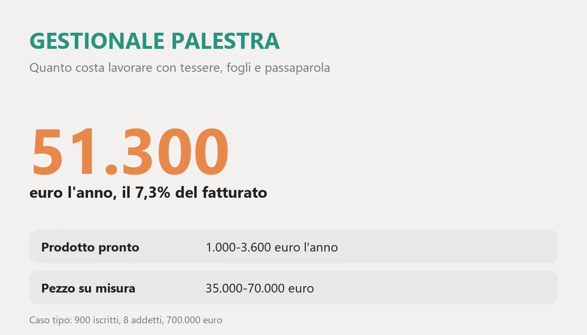 Gestionale palestra: costo, errori e soglia