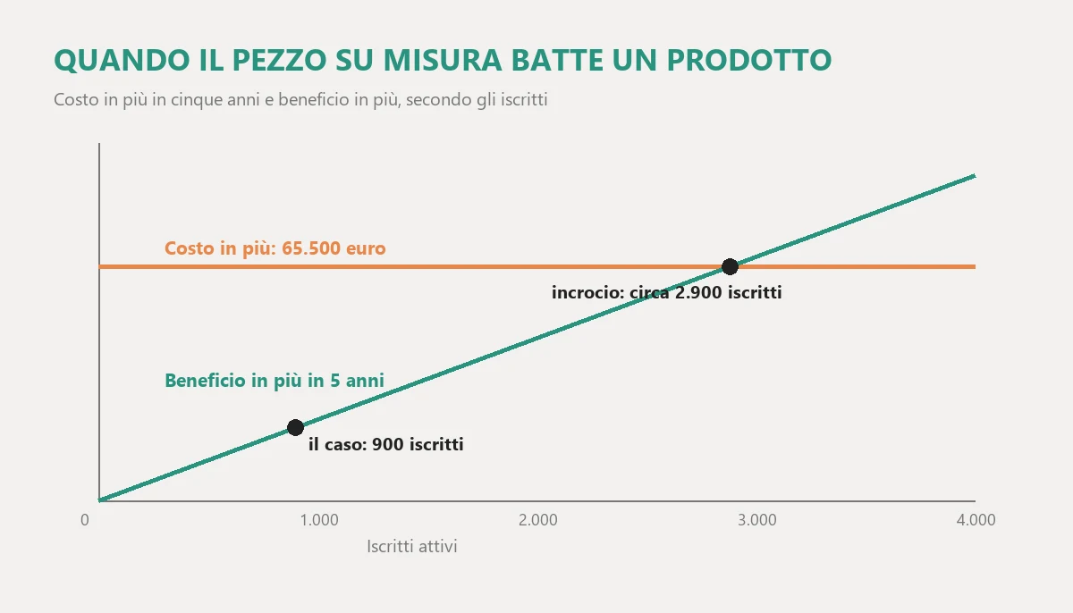 Costo in più in cinque anni del pezzo su misura rispetto a un prodotto pronto, circa 65.500 euro, confrontato con il beneficio in più al crescere degli iscritti: la linea incrocia il costo intorno ai 2.900 iscritti, e il caso con 900 iscritti sta molto sotto