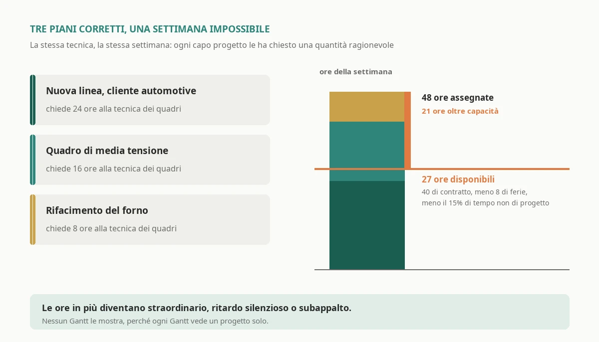 Tre progetti pianificati ciascuno in modo corretto che, sommati sulle stesse persone, chiedono in una settimana quarantotto ore a una tecnica che ne ha disponibili ventisette, con la parte eccedente evidenziata