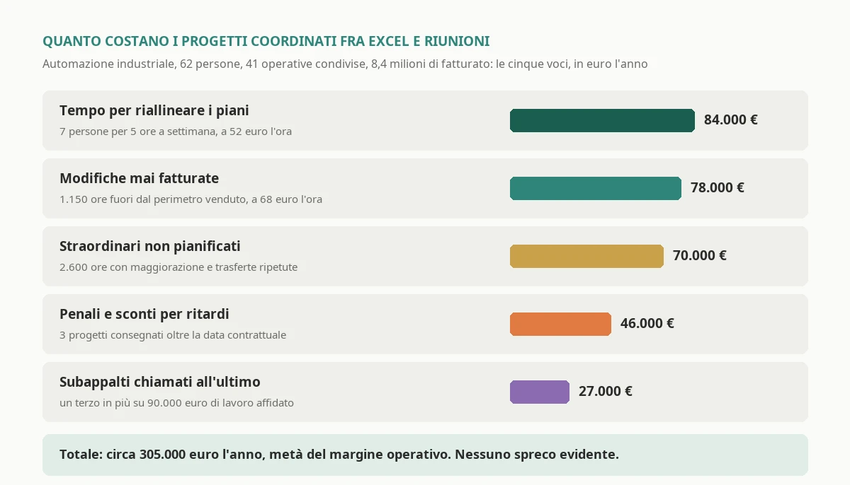 Le cinque voci che costano ogni anno a una società di automazione con 62 persone che gestisce i progetti fra fogli di calcolo e riunioni, dal tempo dei capi progetto a riallineare i piani agli straordinari non pianificati, ai subappalti chiamati all'ultimo, alle penali e alle modifiche mai fatturate