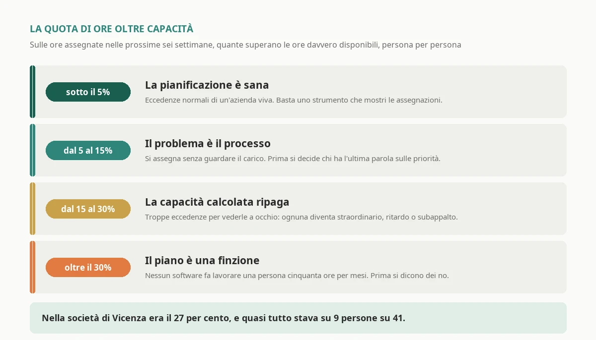 Le quattro soglie della quota di ore di progetto assegnate oltre la capacità reale delle persone nelle prossime sei settimane, con quello che ciascuna soglia dice sul ritorno di un gestionale progetti