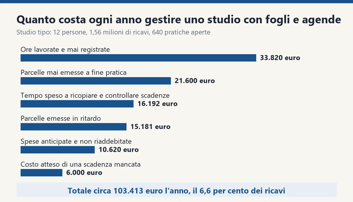 Le sei voci che costano ogni anno a uno studio legale con 12 persone e 1,56 milioni di ricavi: ore lavorate e mai registrate 33.820 euro, parcelle mai emesse 21.600, tempo per ricopiare e controllare scadenze 16.192, parcelle emesse in ritardo 15.181, spese non riaddebitate 10.620, costo atteso di una scadenza mancata 6.000, per un totale di circa 103.413 euro, il 6,6 per cento dei ricavi