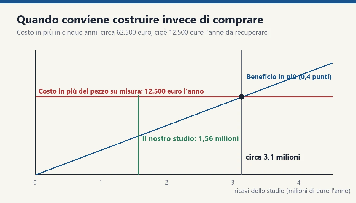 Costo in più in cinque anni del pezzo su misura rispetto a un prodotto pronto, circa 62.500 euro, cioè 12.500 euro l'anno, confrontato con il beneficio in più al crescere dei ricavi: la linea incrocia il costo intorno ai 3,1 milioni di ricavi l'anno, e il caso con 1,56 milioni sta più in basso