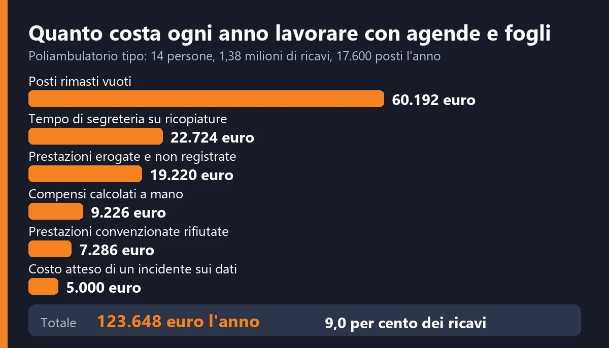 Le sei voci che costano ogni anno a un poliambulatorio con 14 persone e 1,38 milioni di ricavi: posti vuoti 60.192 euro, tempo di segreteria 22.724, prestazioni non registrate 19.220, compensi calcolati a mano 9.226, prestazioni convenzionate rifiutate 7.286, costo atteso di un incidente sui dati 5.000, per un totale di circa 123.648 euro, il 9,0 per cento dei ricavi