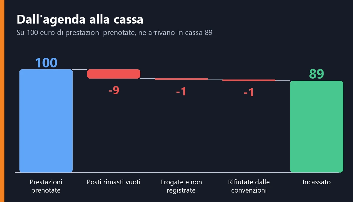 Dall'agenda alla cassa: su 100 euro di prestazioni prenotate, 9 si perdono in posti rimasti vuoti, 1 in prestazioni erogate e mai registrate, 1 in prestazioni convenzionate rifiutate, e ne arrivano 89
