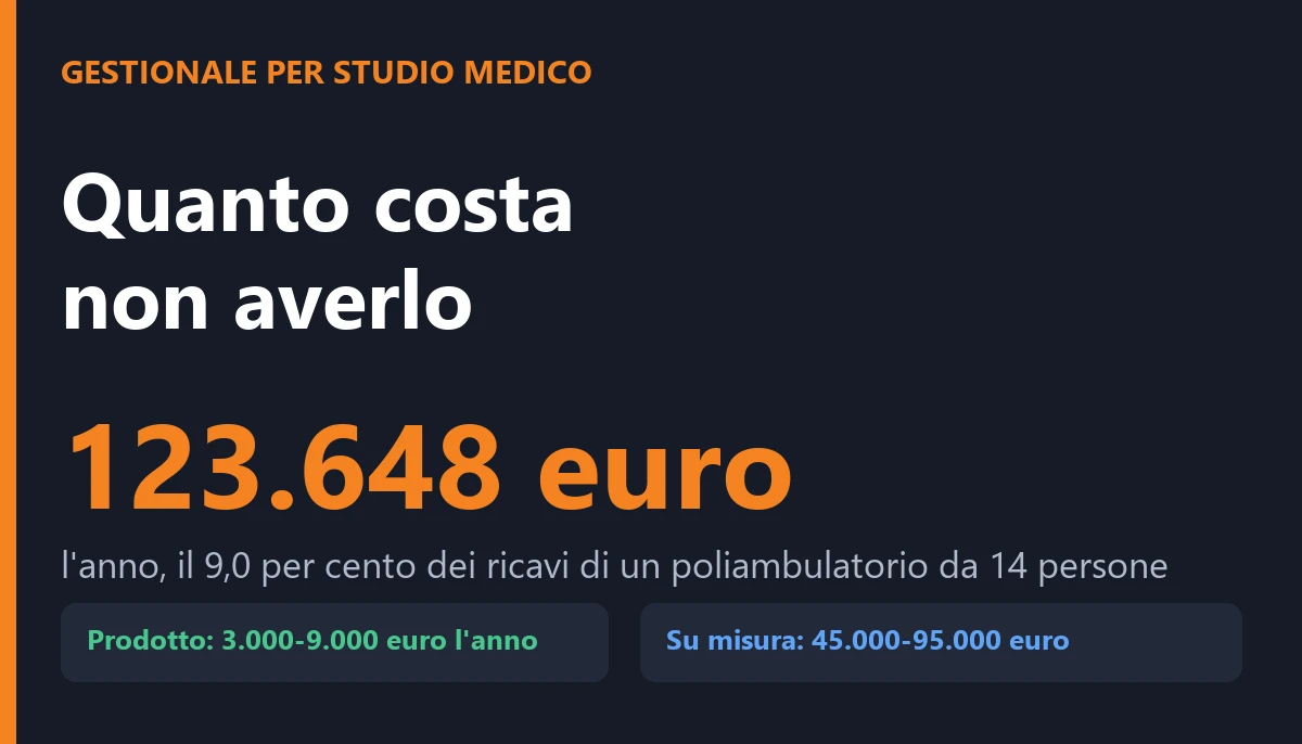 Gestionale studio medico: costo, posti persi e soglia