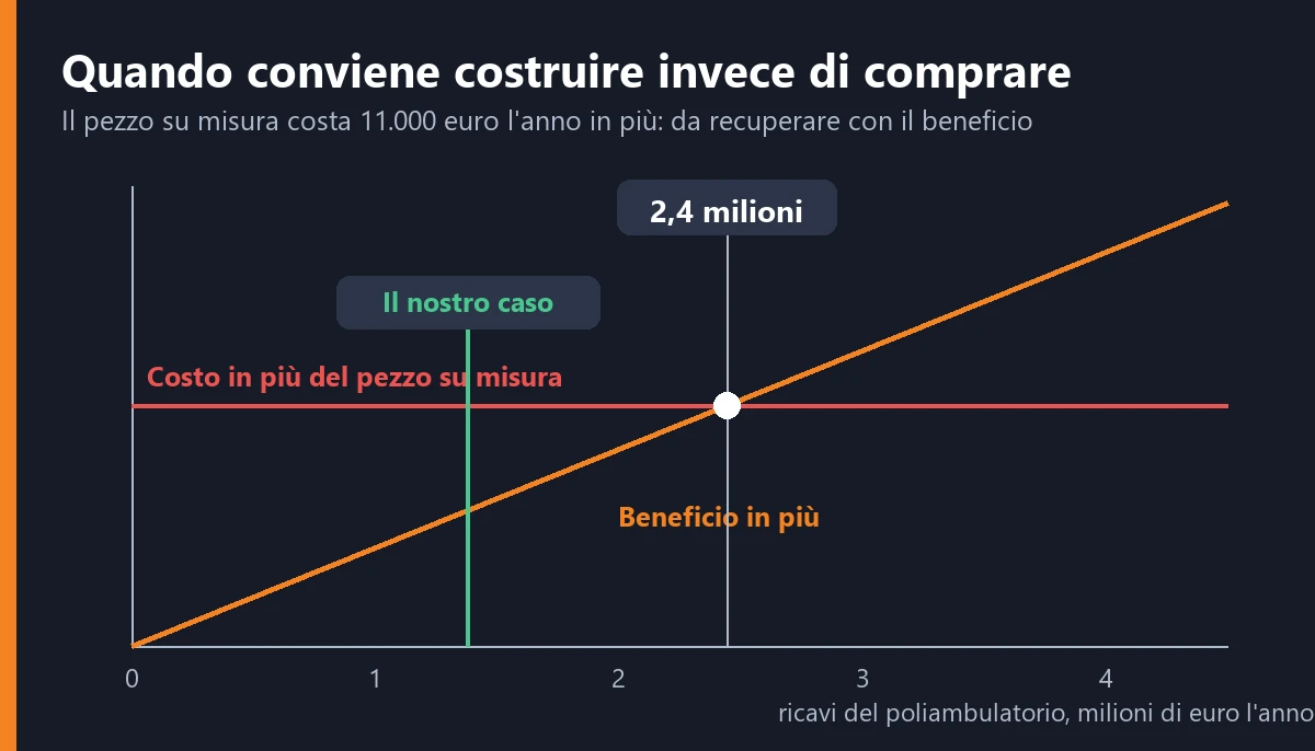 Costo in più in cinque anni del pezzo su misura rispetto a un prodotto pronto, circa 55.000 euro, cioè 11.000 euro l'anno, confrontato con il beneficio in più al crescere dei ricavi: la linea incrocia il costo intorno ai 2,4 milioni di ricavi l'anno, e il caso con 1,38 milioni sta più in basso